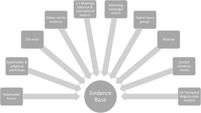 Excellence in Organ Utilisation—A Quantitative and Qualitative Evidence Base for a New Approach in the UK